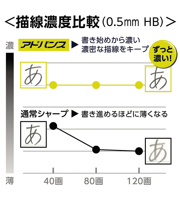 クルトガアドバンス説明2